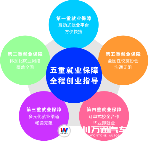 成都萬通汽車學(xué)校給你五重就業(yè)服務(wù)